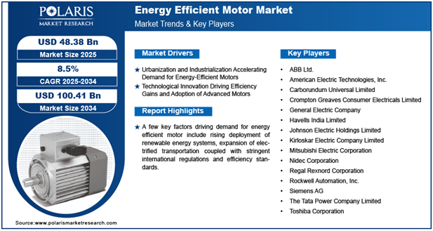 Energy Efficient Motor Market